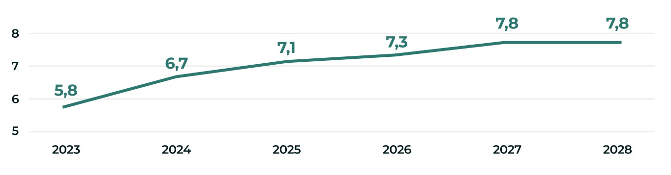 Динамика арендных ставок