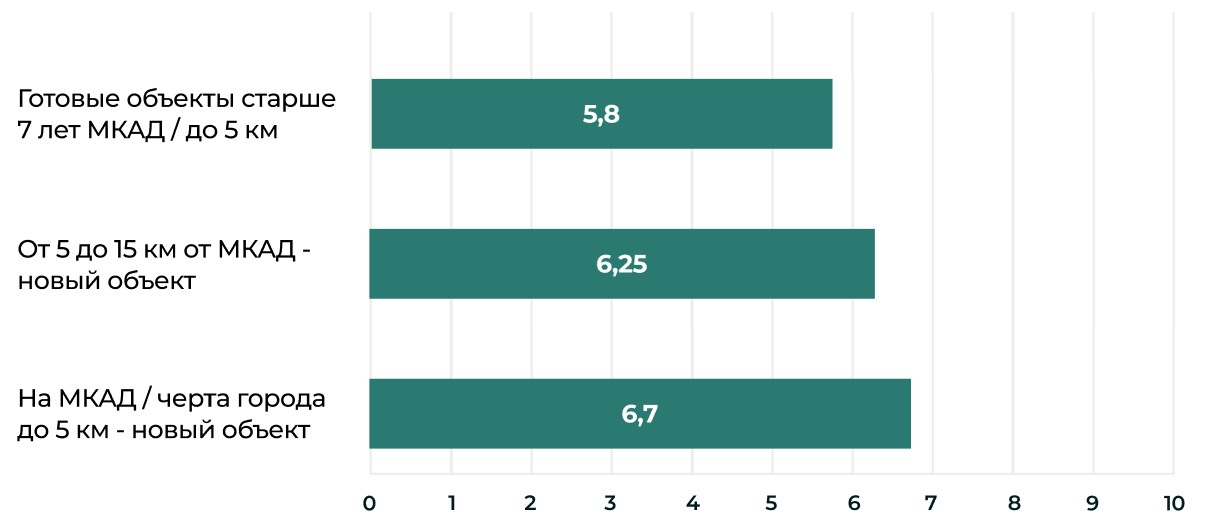 Средняя ставка аренды на производственные помещения